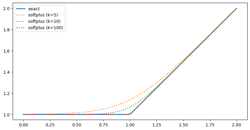 ../../../../_images/source_examples_notebooks_solvers_instability-nonsmooth-functions_9_0.png