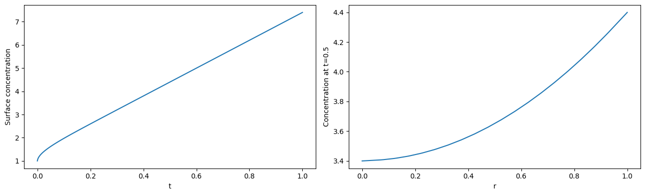 ../../../../_images/source_examples_notebooks_creating_models_2-a-pde-model_25_0.png
