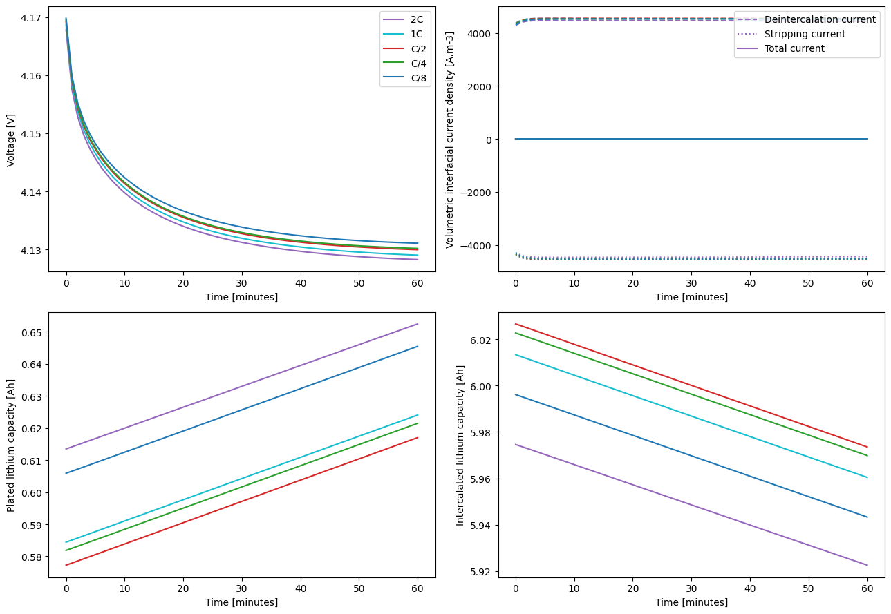 ../../../../_images/source_examples_notebooks_models_lithium-plating_14_0.png