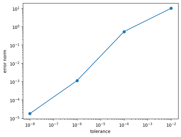 ../../../../_images/source_examples_notebooks_performance_05-solver-tolerances_5_0.png