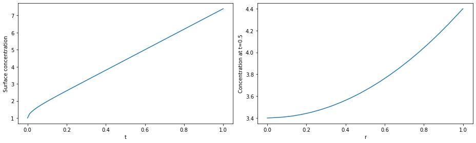 ../../../../_images/source_examples_notebooks_creating_models_2-a-pde-model_25_1.png