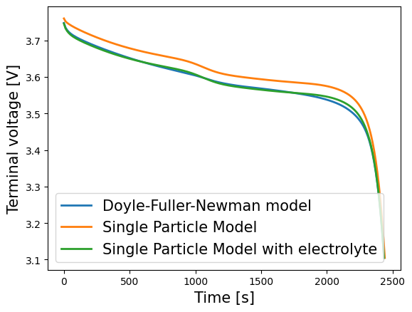 ../../../../_images/source_examples_notebooks_models_compare-lithium-ion_29_0.png