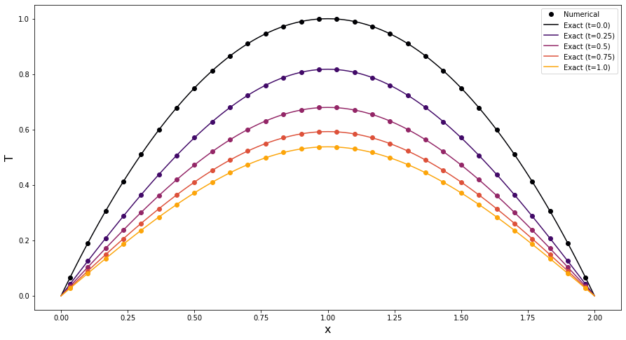 ../../../../_images/source_examples_notebooks_models_unsteady-heat-equation_34_0.png