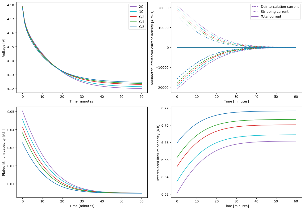 ../../../../_images/source_examples_notebooks_models_lithium-plating_10_0.png