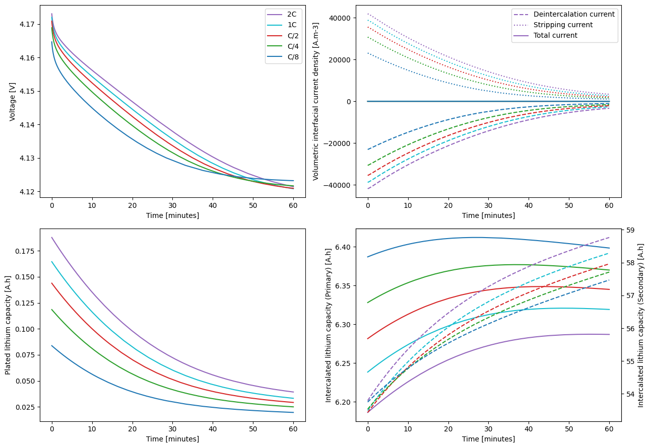 ../../../../_images/source_examples_notebooks_models_lithium-plating-composite_13_0.png