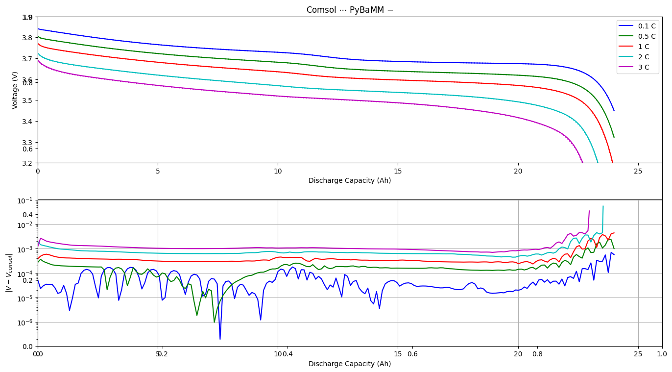 ../../../../_images/source_examples_notebooks_models_compare-comsol-discharge-curve_9_0.png