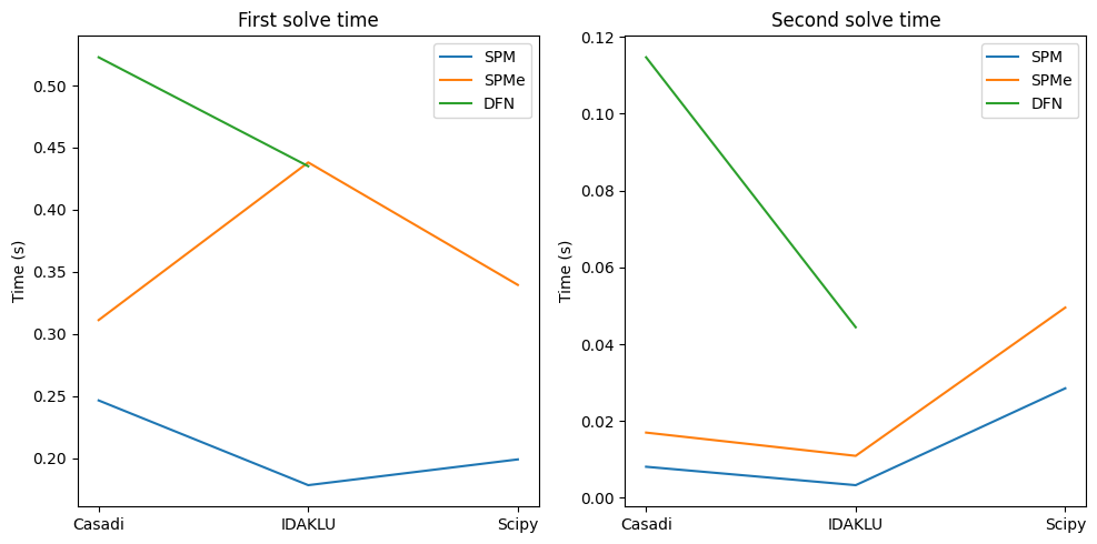 ../../../../_images/source_examples_notebooks_performance_03-pybamm-solvers_3_0.png